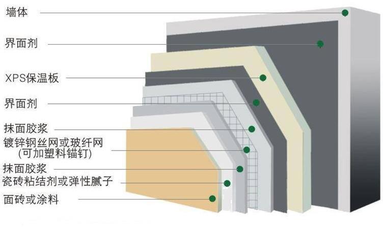 产品详情 墙体自保温系统是指按照一定的建筑构造,采用节能型墙体材料